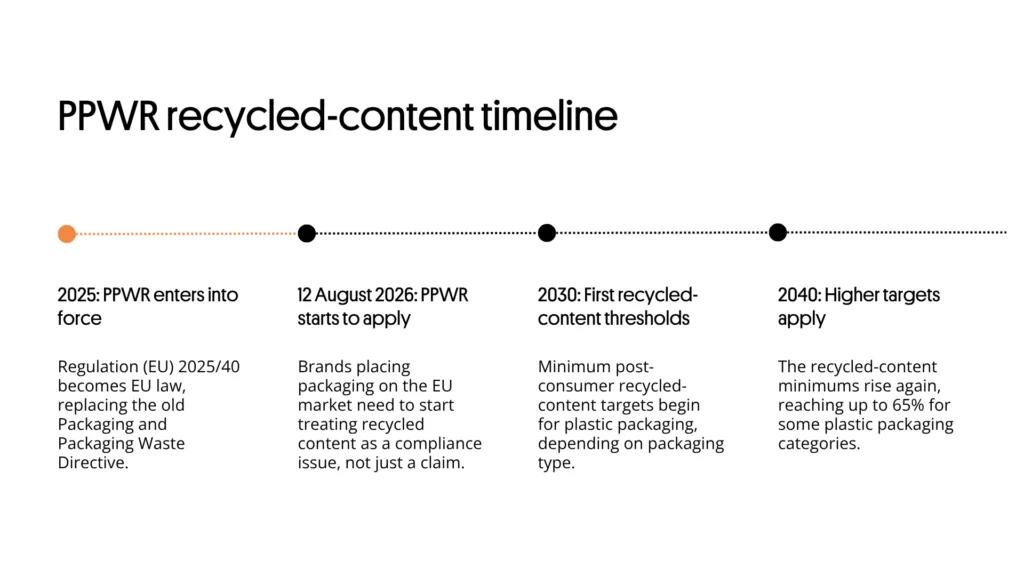 Timeline of PPWR recycled-content milestones: 2025 entry into force, 12 August 2026 application, first thresholds in 2030, higher targets in 2040.
